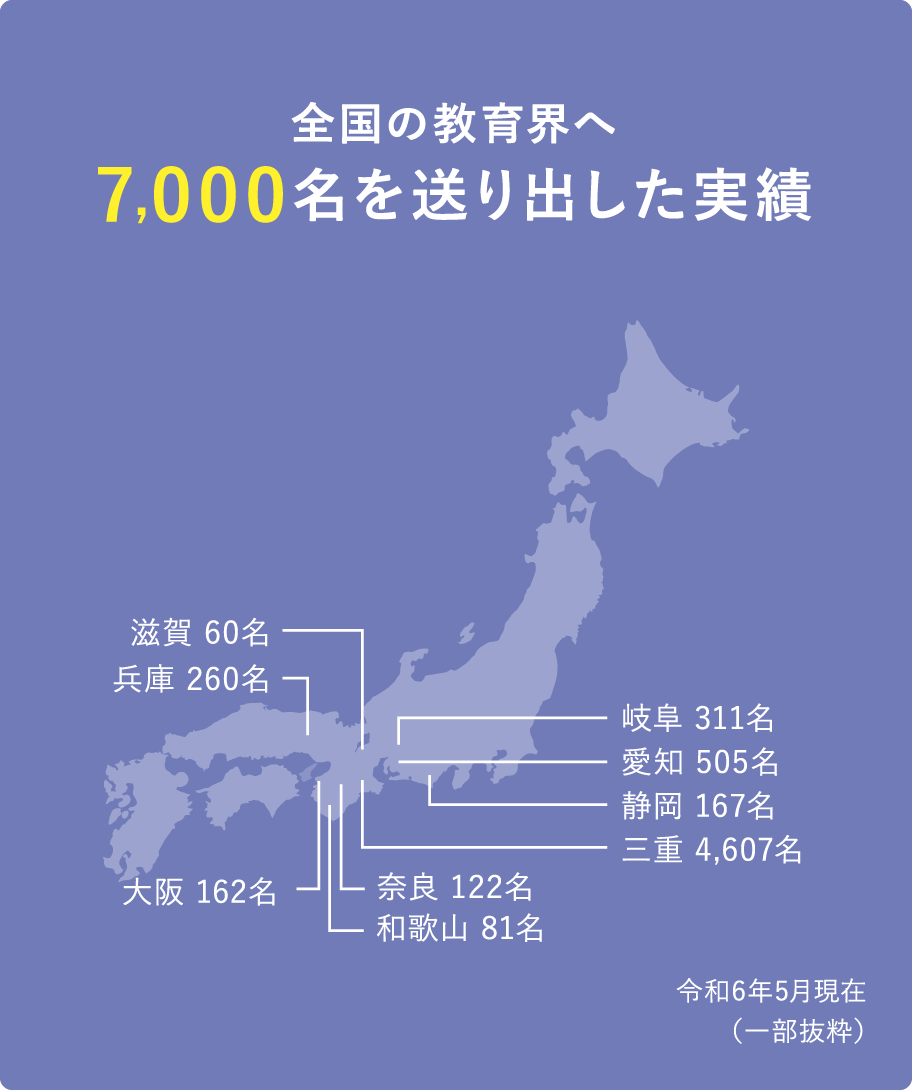 全国の教育界へ7000名を送り出した実績