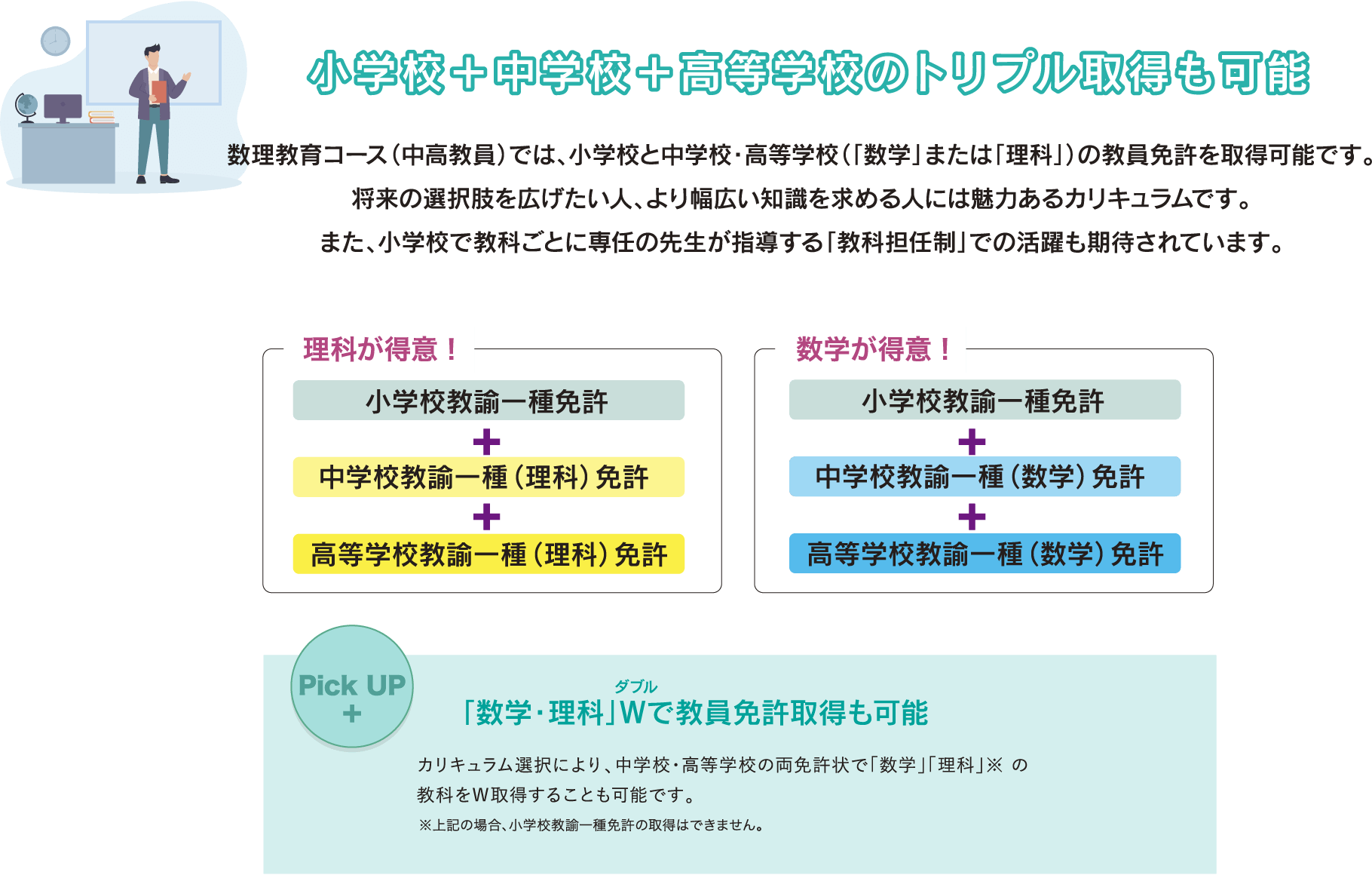 小学校＋中学校＋高等学校のトリプル取得も可能